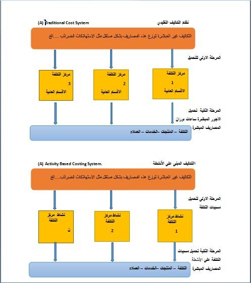17 الشكل (1-2) مراحل تطبيق نظام التكاليف التقليدي