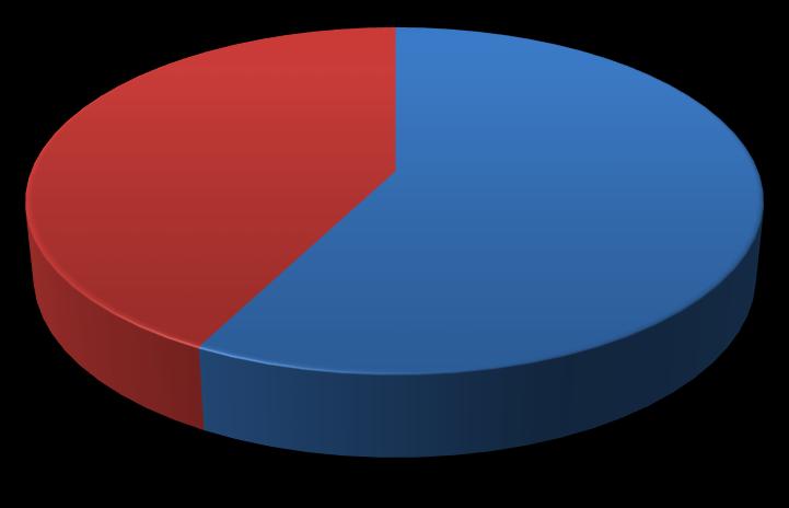 ذكر 57.60% أنثى 42.