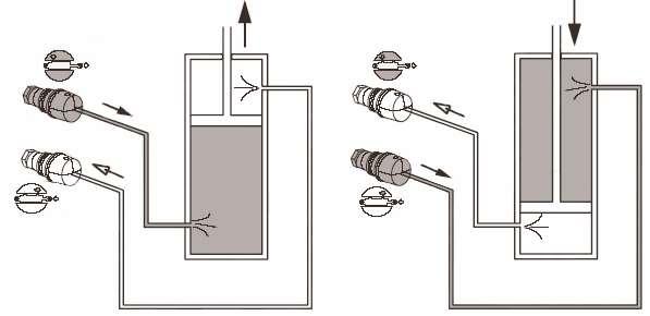 Ko je krmilna ročica v položaju 2, pri popolnoma spoščenem dvižnem mehanizmu, priključek preide v plovni položaj, tako da se lahko prilagaja terenu.