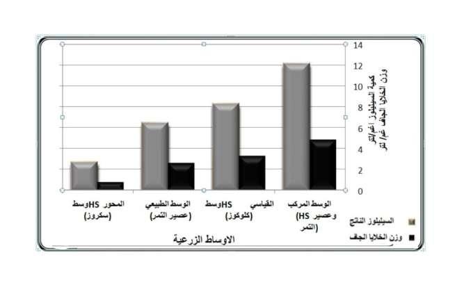 الشكل )0 (: تأثير األوساط الزرعية المختلفة )مصادر الكربون (على كمية السيليلوز المنتج ووزن الخاليا الجاف من بكتريا.A xylinum SA 1 بحجم لقاح %8 وبمدة حضن 7 أيام.