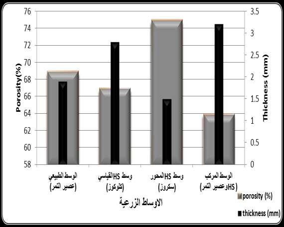 سيليلوز 1.71 غم/لتر وبوزن خاليا جاف بلغ 0.