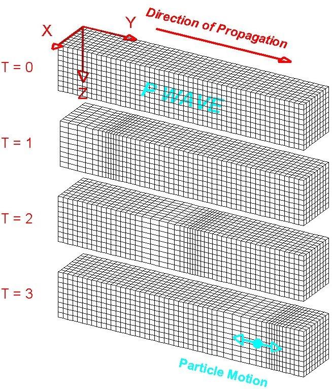 8 Teorija na branovi Slika 2.4 Rasprostirawe na P- bran Na Slika 2.4 dadeno e tridimenzionalen prikaz na rasprostirawe na elasti~en P- bran niz mre`a koja go pretstavuva volumenot na materijalot.