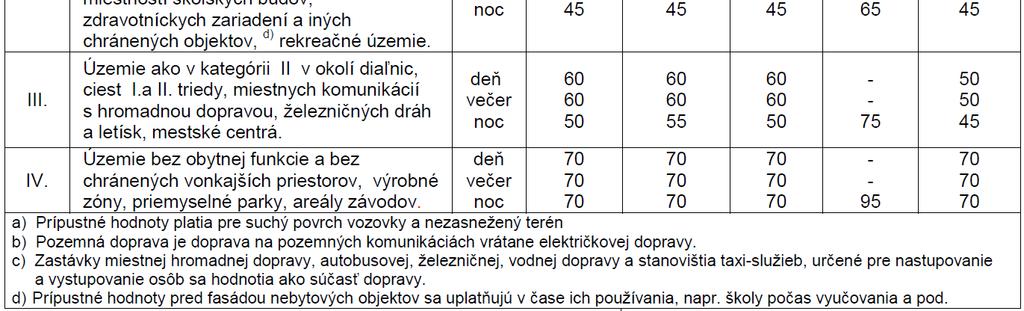 IV.2.2 Hluk a vibrácie V nasledujúcich častiach kapitoly uvádzame prehľad identifikovaných zdrojov hluku a ich predpokladaný vplyv na hlukovú situáciu dotknutého územia a jeho okolia.