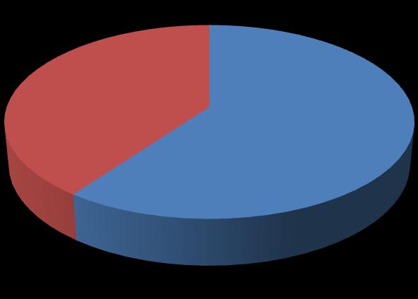 dhenia e gjakut eshte dhene nuk eshte dhene 0% 0% 40% 60% Nga grafikun 7 shihet se nga gjithsej 42 të sëmurëve me gjakderdhje gastrointestinal te 25 ose 60% ka patur indikacion për dhënein e gjakut