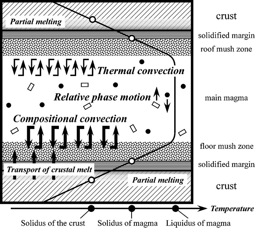 72,-* Th/,-, Th,-* Th,-, Th (,-* Th/,-, Th),-* Th,-, Th Fig. +. Schematic illustration of a magma chamber, showing the inferred mechanisms of magmatic processes.