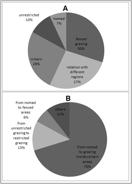 Taylor JL. (2006). Negotiating the grassland: the policy of pasture enclosures and contested resource use in Inner Mongolia. Human Organization, 65, 374-386. Thwaites R, de Lacy T, Hong LY, Hua LX.