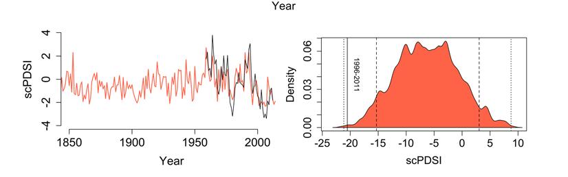 (б) МЭ1850-2012 оны, координатын хавтгайгаас (уртрагийн 46-49 N, өргөрөгийн 99-109 W) сэргээн гаргасан scpdsi-ийн