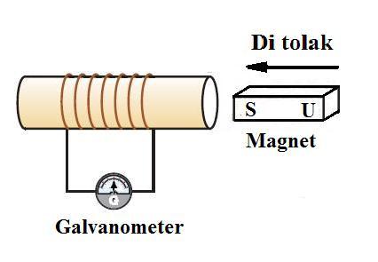 23 40 Rajah 29 menunjukkan sebatang magnet bar ditolak masuk ke dalam satu solenoid yang disambung kepada sebuah galvanometer