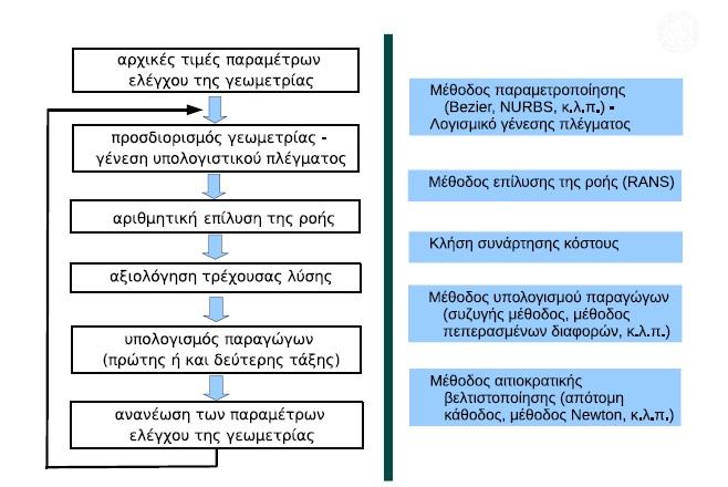 Σχήμα 1.10: Αιτιοκρατικός αλγόριθμος βελτιστοποίησης για προβλήματα ΥΡΔ. Ο αλγόριθμος επαναλαμβάνεται μέχρι να προσδιοριστεί η βέλτιστη λύση. [12].
