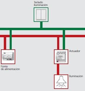 Instalacións domóticas con KNX 10 Comunicación Unha instalación mínima consta dos seguintes elementos: Unha fonte de alimentación (24-29V) Sensores (polo menos un) (DF: 1.1.1 DG: 5/2/66) Actuadores (polo menos un) (DF: 1.