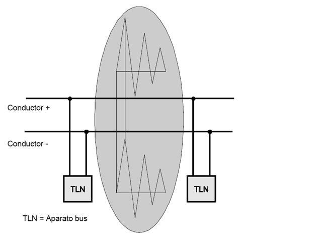 Instalacións domóticas con KNX 15 Transmisión simétrica Os datos transmítense de forma simétrica a través do par de condutores.