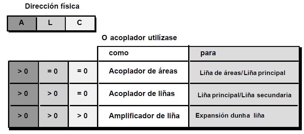 C= 1-255 Compoñentes bus na liña definida por L. C = 0 Acoplador de liña ou área. A dirección física dun acoplador de bus desprogramado é 15.15.255 O acoplador contén unha táboa de filtros.