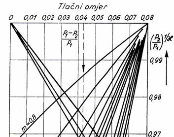 Sl. 12.3 Vrijednosti koeficijentaε za proizvoljne eksponente κ i male ekspanzije. Sl. 12.4 Vrijednosti koeficijentaε za proizvoljne eksponente κ i velike ekspanzije.