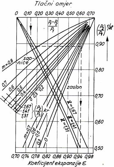 5 Ovisnost koeficijenta suženja μ o modulu m za standardne zaslone μ = 1 -za standardnu