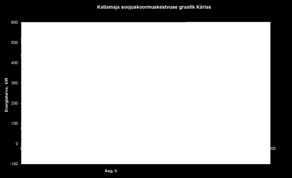 kestusgraafik Kärla kaugküttevõrgu soojuskoormused Kärla