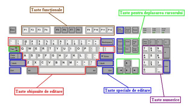 La apasarea unei taste este sesizat contactul respectiv si se transmite calculatorului codul asociat tastei. Tastatura este prevazuta cu un microprocesor (ex.