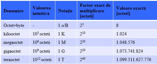 ! Octetul este molecula din care este constituita informatia Pentru cantitati mai mari de informatie se utilizeaza multipli clasici de la SN zecimal: Kilo (prefix K), mega (prefix M), giga (prefix