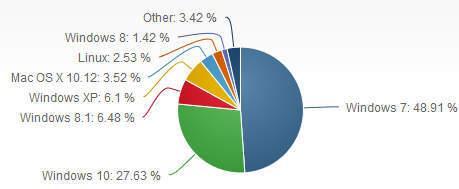 7 (48.91%) Windows 10 (27.63%) Windows 8.1 (6.48%) Windows XP (6.