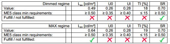 Dialux programmatūra veicamo neatbilstošo aplēses rezultātu atspoguļojums: Minimālais vidējais apgaismojuma spožums L m (cd/m 2 ); Kopējais apgaismojuma