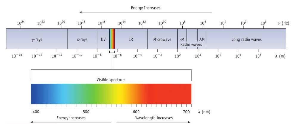 SPEKTAR ELEKTROMAGNETNOG ZRAČENJA Elektromagnetno zračenje je talasne prirode c λ