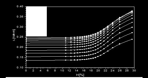 У Табели 1 су дати аналитички изрази добијени фитовањем мерених вредности за цео опсег запреминских маса бетона.