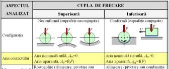 cuple de frecare in care contactul metal/metal este