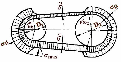 Transmisii prin curele şi lanţuri 43 Lungirea specifică este: hd β L h ε = = = L D + h D + h dβ Tensiunea de încovoiere rezultă: h D (4.8) h σ i = E ε = E (4.