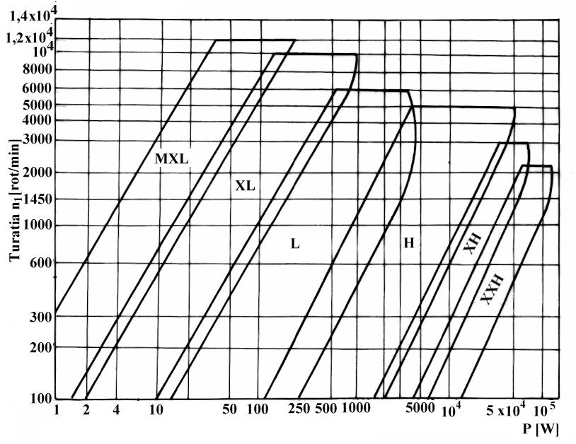 turaţia Transmisii prin curele şi lanţuri 53 4..6. Calculul transmisiilor prin curele dinţate Acest calcul se efectuează conform STAS 98/-9.