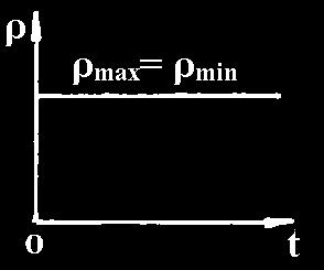 36 Organe de maşini şi mecanisme ρ = ρ m + ρ v ρ = ρ m ρ ; max min v Principalele tipuri de cicluri staţionare de solicitări variabile şi