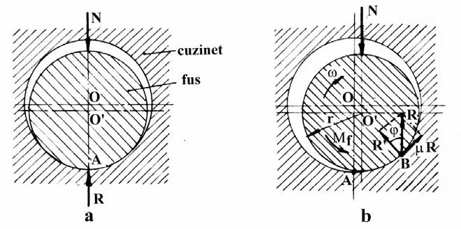 56 Organe de maşini şi mecanisme Forţa totală de frecare: µ N F f = µ N = = µ N α sin α unde: µ = µ / sin.