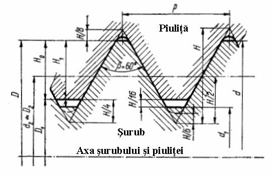 64 Organe de maşini şi mecanisme După rolul funcţional asamblările filetate pot fi: - de fixare, cu sau fără strângere iniţială, formând grupa cea mai utilizată de asamblări filetate; - de reglare,