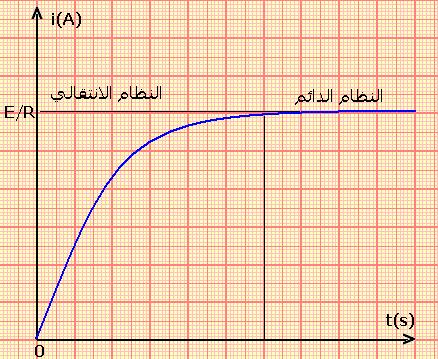 ثنائي القطب نفس المالحظة أن الوشيعة تؤخر انعدام التيار في الفرع الذي يضمھا.