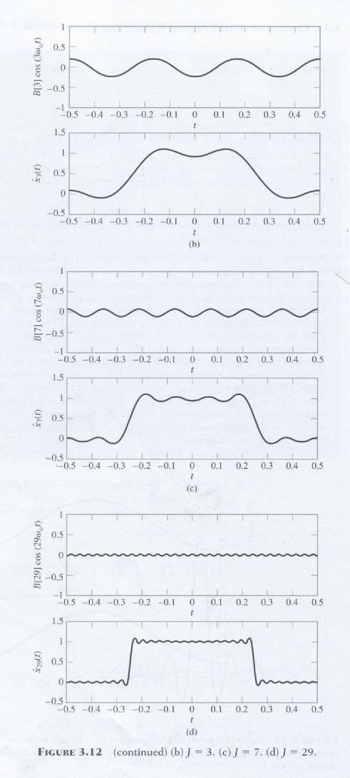 FS Approximation of Square Wave