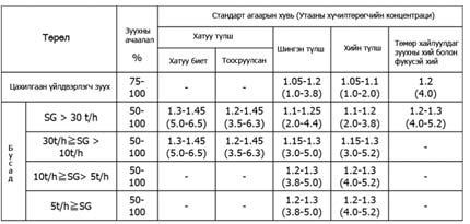 Хүснэгт 2-1-1 Японд хуулиар тогтоогдсон зуухны агаарын хувь 2-1-6.