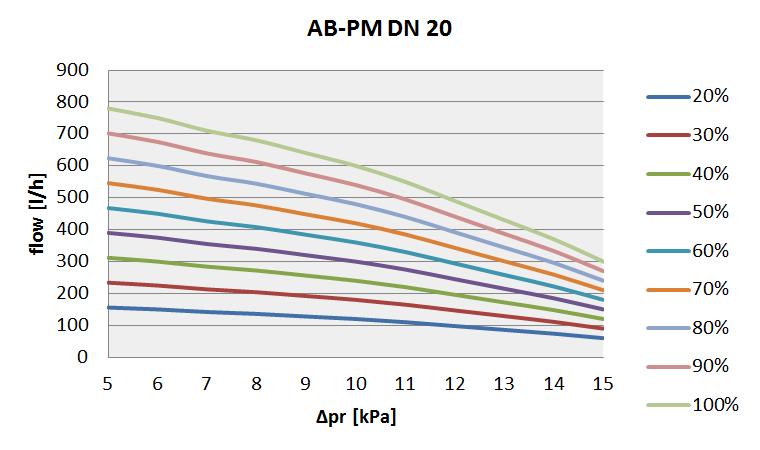 Danfoss AB-PM Valik, mõõt, eelseadesuurus Näide