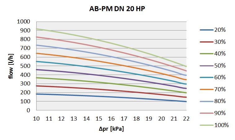 AB-PM seade: 70% DN 20 AB-PM : 600 l/h 10 kpa AB-PM HP :