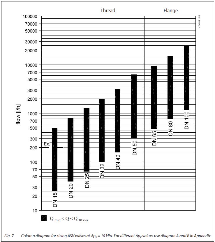 ASV-PV valik: Ventiili mõõt = toru mõõt Ventiili suurused tulp diagrammil vastavalt VDI 2073 kus on arvestuslik voolukiirus maks.0,8m/s ja rõhukadu ventiilil 10kPa.