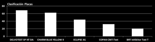 62,5 2º ECLIPSE 3G 2 3 1 3 44,2 3º COPAN CMT-Test 4 4 5 1 32,3 4º BRT Inhibitor Test