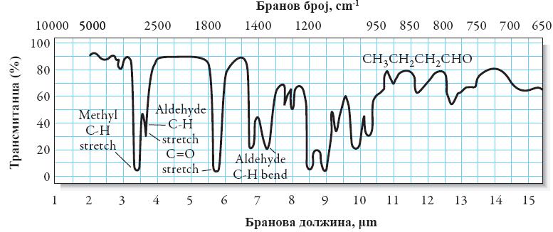Инфрацрвени апсорпциони спектри ИЦ зрачење вибрациона апсорпција (енергија недоволна да предизвика електронски премини) Инфрацрвен спектар остри апсорпциони пикови премини помеѓу различните