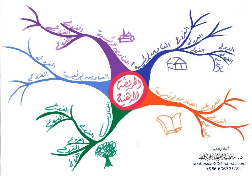 الفصل الثاني : اإلطار النظري تساعد على التركيز كما يستخدم فيها األلوان أثناء الرسم ألن األلوان تضفي قد ار من الحياة على خريطة العقل ثم يصول الفروع الرئيسية بالصورة المركزية ألن هذا الربط بين الفروع