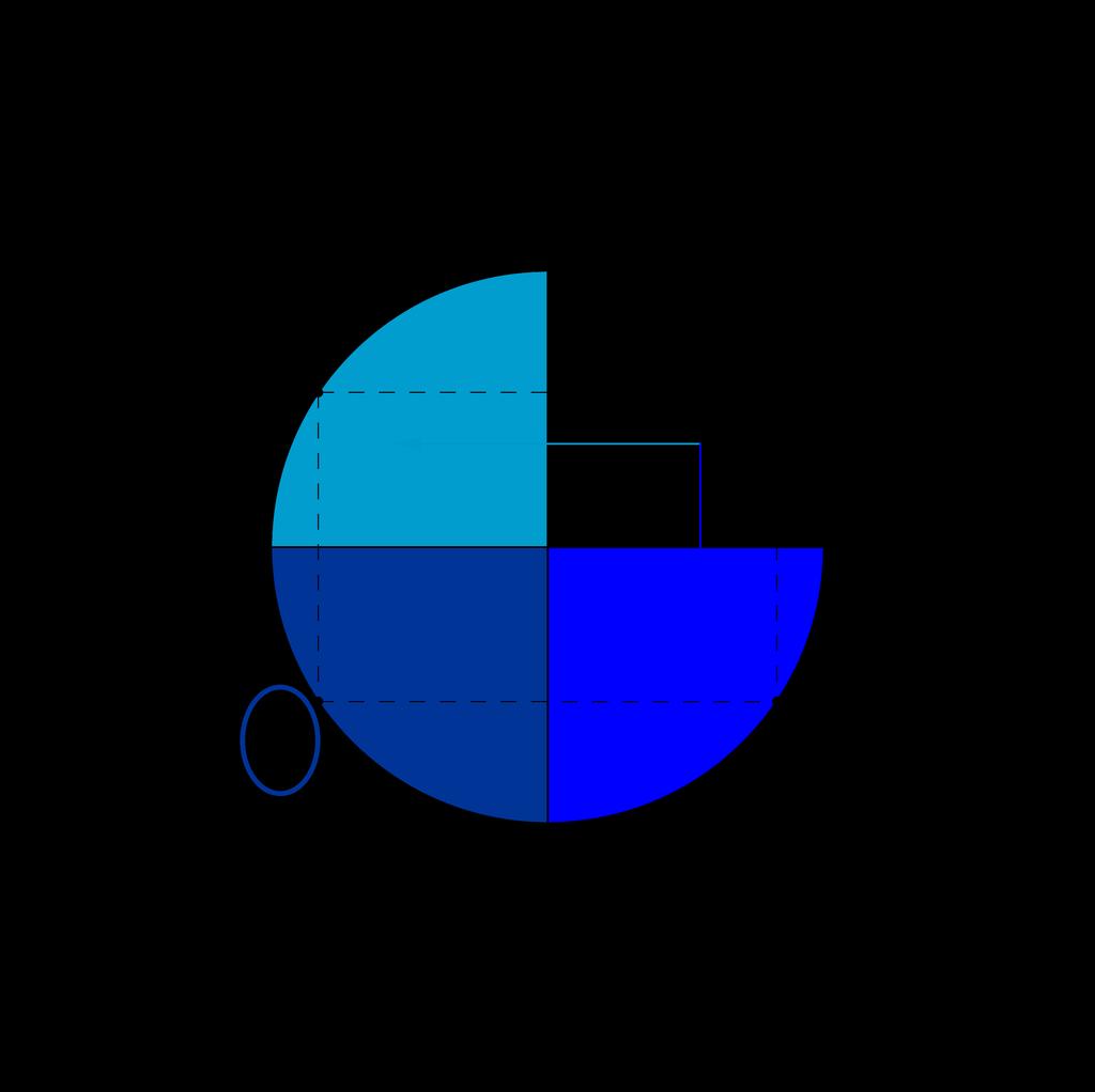 Dakle kut koji zadovoljava oba uvjeta nalazit ce se u trecem kvadrantu: Vrijedi: cos 3π = cos π sin 3π = sin π Kompleksan broj sada poprima sljedeci oblik: cos 3π sin 3π z = 3i [ cos π + i sin π ] z