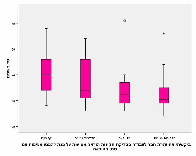 בשאלה בלבד "ביקשתי את עזרת חבר לעבודה בבדיקת תקינות הוראה מסוימת על מנת להימנע מעימות עם נותן ההוראה", נמצא במבחן ANOVA קשר מובהק (0.0=p) בין גיל המשיב ובין תשובתו לשאלה.