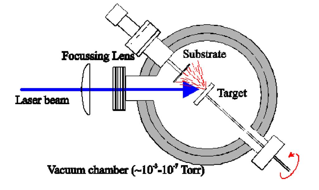 Metoda PLD (Pulsed Laser Deposition) Depunere prin evaporare cu laser in impulsuri Absorbtia radiatiei laser este urmata de ruperea legaturilor chimice din materialul tintei ( target materialul de