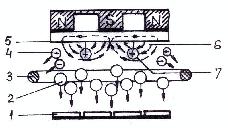 Pulverizare catodica cu magnetron: -magneti permanenti sau electromagneti incorporati in catod, generatori ai unui camp magnetic perpendicular pe campul electric in apropierea catodului; -creste