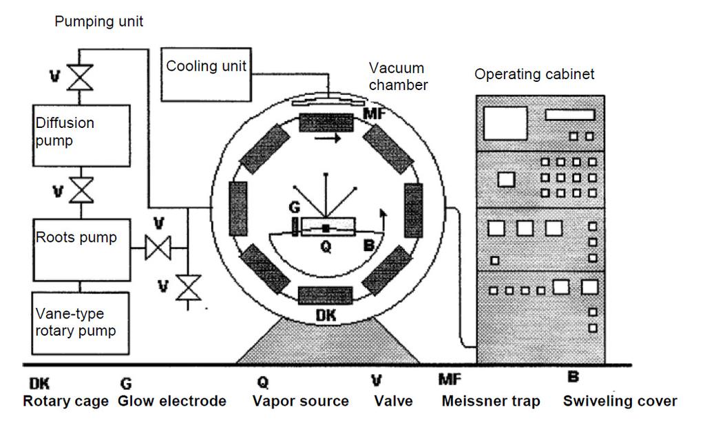 de operare, vacuum chamber incinta vidata de depunere, cooling unit unitatea de racire, pumping unit unitatea de pompare, diffusion pump pompa de difuzie (de vid inalt), Roots pump, vane-type