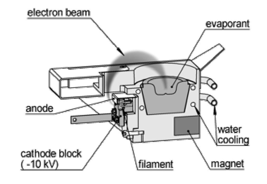 Sursa de evaporare cu incalzire cu fascicul de electroni (7 ): 1 - creuzet racit, 2 - filament, 3 - anod, 4 - bobina de deflexie.