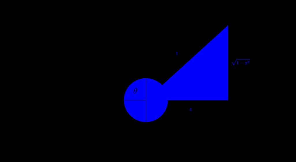 Evaluate, Simplify and Solve Questions 7. If cosθ) = x for some positive real number x < with π θ π evaluate cot θ) in terms of x. Draw a picture to justify your work.