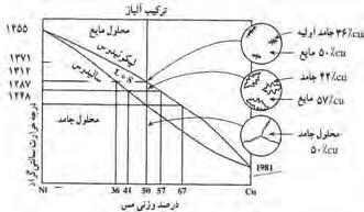 در پایان انجماد ترکیب شیمیایی جزء جامد 50 Ni + 50 Cu و ترکیب شیمیایی جزء مایع + 67 Cu 33 Ni خواهد بود.