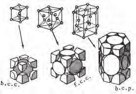 در شکل ٣ ٣ به طور شماتیک سلول واحد شبکه های کریستالی F.C.C B.C.C و H.C.P که در اکثر فلزات دیده میشود نشان داده شده است.