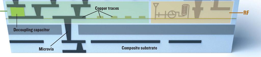6) све компоненте једног уређаја производе се на јединственом пакету, на коме се могу интегрисати микроталасни, оптички и микро-електромеханички (MEMS) склопови, укључујући ту и читаве SIP пакете, а